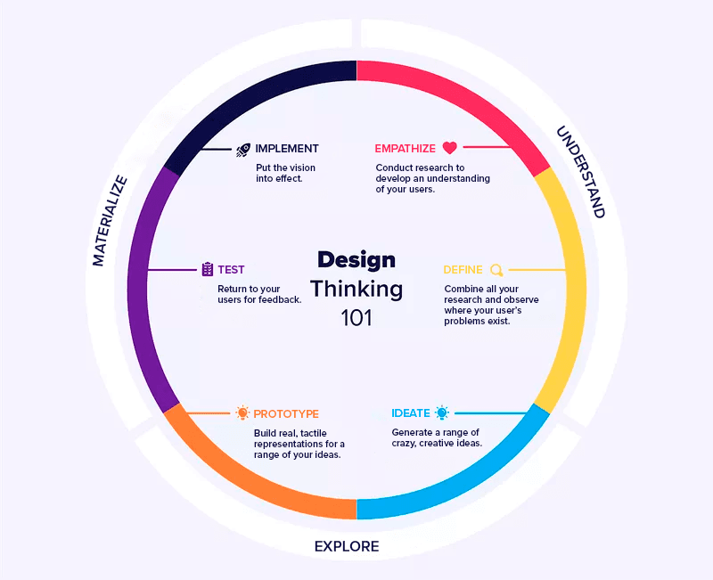 A Simple Guide to Design Thinking